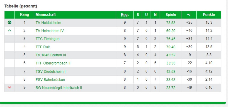 Tabelle