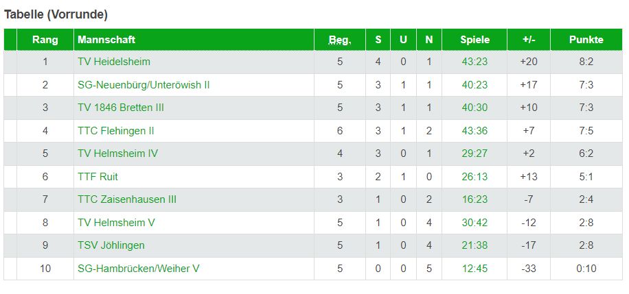 Tabelle Erste