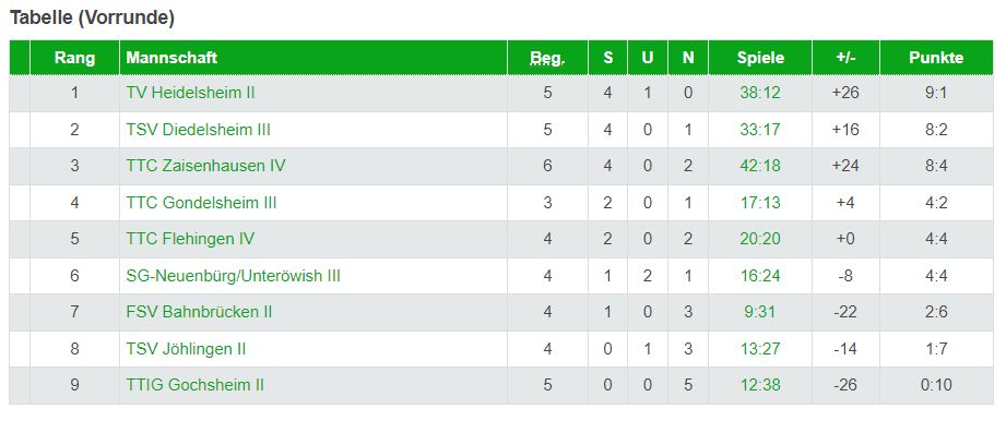 Tabelle Zweite